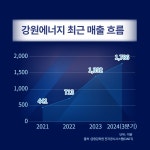 [이슈] 강원에너지, 영구자석 신사업으로 낙점···신규 고객 끌어당긴다
