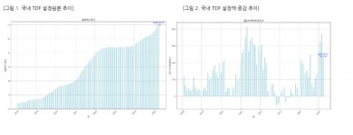 [이슈] 2030~2055 TDF 1분기 수익률 희비…ETF·저비용 전략 방어했다