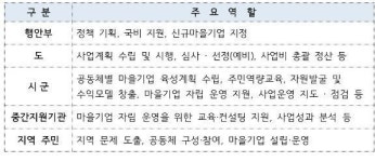 지역특화형 마을기업 활성화로 우리 지역 살린다