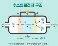 산업부, 수소차 핵심부품 수소연료전지 첫 수출