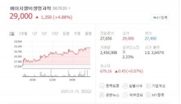 [특징주] 에이치엘비생명과학, 리보세라닙 FDA 승인 가능할까?