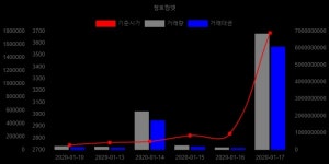 [특징종목] 청호컴넷 상한가 기록...특정인물 테마주의 영향?