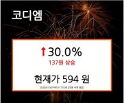 [특징종목] 코디엠, 코로나바이러스 관련 상한가