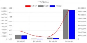 [특징종목] 자동차부품 업종 우리산업홀딩스 상한가 기록
