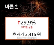 [특징주] 우한 폐렴관련 섹터 바른손, 29.9%↑…785원 상승