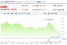 강스템바이오텍, 코로나19 치료목적 사용승인 신청에 급등 마감