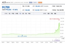 코로나19 진단키트 관련주 씨젠 너무 올랐나?···이틀째 급락세