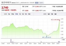 코로나19 혈장치료 완치 소식에 일신바이오 상한가
