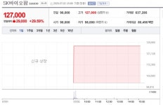 SK바이오팜, 상장 첫날 2분 만에 상한가 직행...시총 10조원 육박