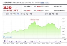[단독]크린앤사이언스, KF94 마스크 美 FDA 등록 완료…수출 경쟁력 확보