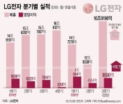 LG전자, 3분기 영업이익 9590억원…역대 3분기 중 최대치