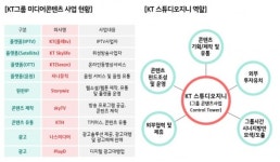 유료방송업계 1위 KT, 딜라이브 인수 과연 어떻게?