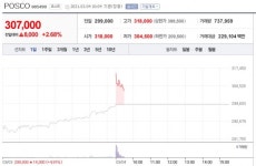 포스코, 리튬 호수잭팟 35조원 매출 전망…주가도 30만원 돌파 그룹주 강세