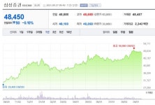 '유령주식 배당사고' 삼성증권, 피해자 배상 판결 '절반' 수준