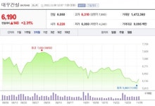 대우건설, 과천5단지 대형 수주 전 승…주가 2.3%↑
