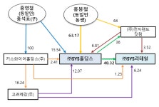 고려제강 SYS홀딩스, 전자랜드 불공정 부당지원…공정위 과징금 23억 제재