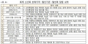 하림 등 16개사 12년간 닭가격 인상 담합…과징금 1758억원 철퇴