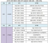 [분양캘린더] 10월4주, 전체 70% 이상이 수도권 물량