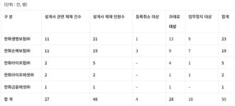 시민단체 한화생명·손보 설계사 일탈 내부통제 필요