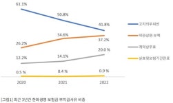 시민단체 한화생명, 5대 생보사 중 보험금 부지급률 최고