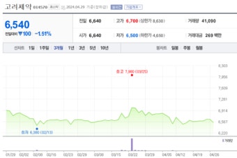 고려제약, '불법 리베이트' 본사 압수수색에 주가 하락