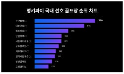 1위 천안상록CC·2위 대호단양CC·3위 여주신라CC