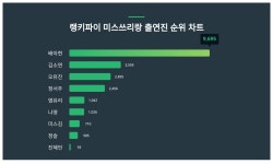 1위 배아현·2위 김소연·3위 오유진