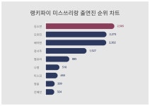 1위 김소연·2위 오유진·3위 배아현