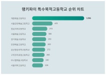 1위 계원예술고등학교·2위 서울공연예술고등학교·3위 청심국제고등학교