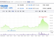 내부거래 벌금1억원 롯데칠성, 식음료 강세 속 나홀로 하향세