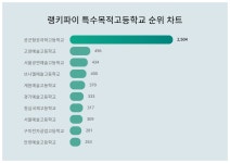 1위 공군항공과학고등학교·2위 고양예술고등학교·3위 서울공연예술고등학교