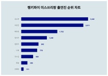 1위 김소연·2위 오유진·3위 배아현
