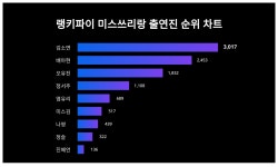 1위 김소연·2위 배아현·3위 오유진
