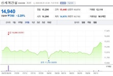 신세계건설, 7거래일 연속 상승···재무구조 개선 기대감