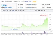 LK삼양 투자주의종목 지정···주가 9%대 급락