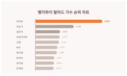 1위 아이유·2위 이승기·3위 김민석