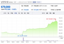 남양유업, '불가리스 사태' 경영진 모두 벌금형···지배구조 개선 시급