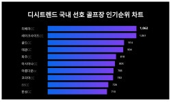 1위 리베라CC·2위 레이크사이드CC·3위 골드CC