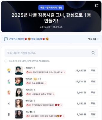 [디시트렌드] 김혜윤 역전···최고의 여배우 팬심 투표