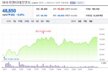 YG엔터테인먼트, 배우 매니지먼트 사업 종료 선언···주가 요동
