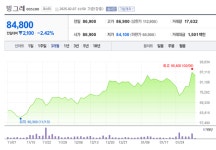 식품업계 가격 인상 러시···빙그레·파리바게뜨·롯데웰푸드 줄줄이 동참