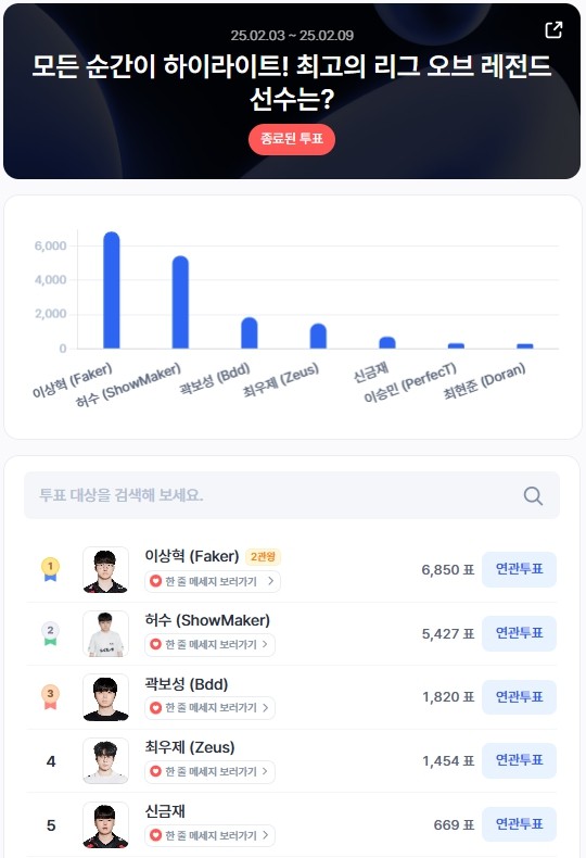 디시트렌드 팬투표, 다양한 분야에서 열풍! 현경-예림-재중 등 주인공 등극