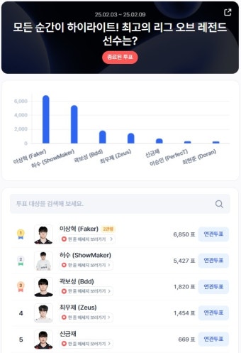 [디시트렌드] '페이커' 이상혁, 2주 연속 1위···리그오브레전드 팬 투표