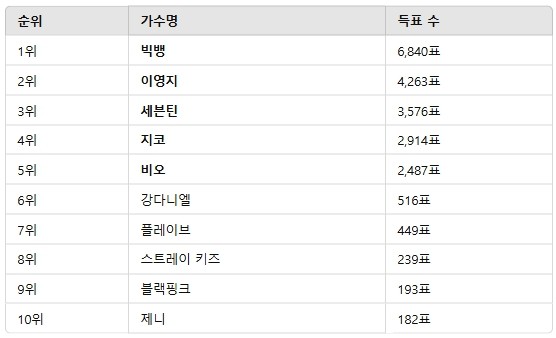 디시트렌드 팬투표, 다양한 분야에서 열풍! 현경-예림-재중 등 주인공 등극