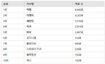 디시트렌드 팬투표, 다양한 분야에서 열풍! 현경-예림-재중 등 주인공 등극