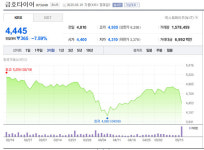 금호타이어, 단기 생산·판매 차질 불가피···목표주가 하향