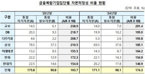 7개 금융복합기업집단 자본적정성 '뚝'···미래에셋만 올라