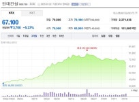 현대건설, 경기 오산 옹벽 붕괴사고 압수수색에 5% 하락
