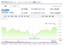 대한항공 협력업체 해킹돼, 임직원 개인정보 3만건 유출