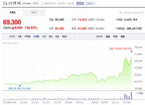 DL이앤씨, 美 원전기업과 계약 소식에 15% 급등